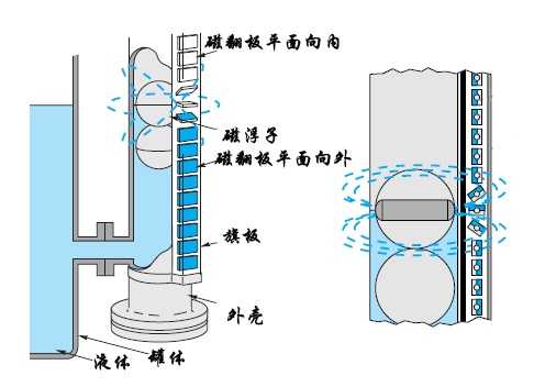 磁翻板液位計結(jié)構(gòu)及原理帶遠(yuǎn)傳應(yīng)需注意事項