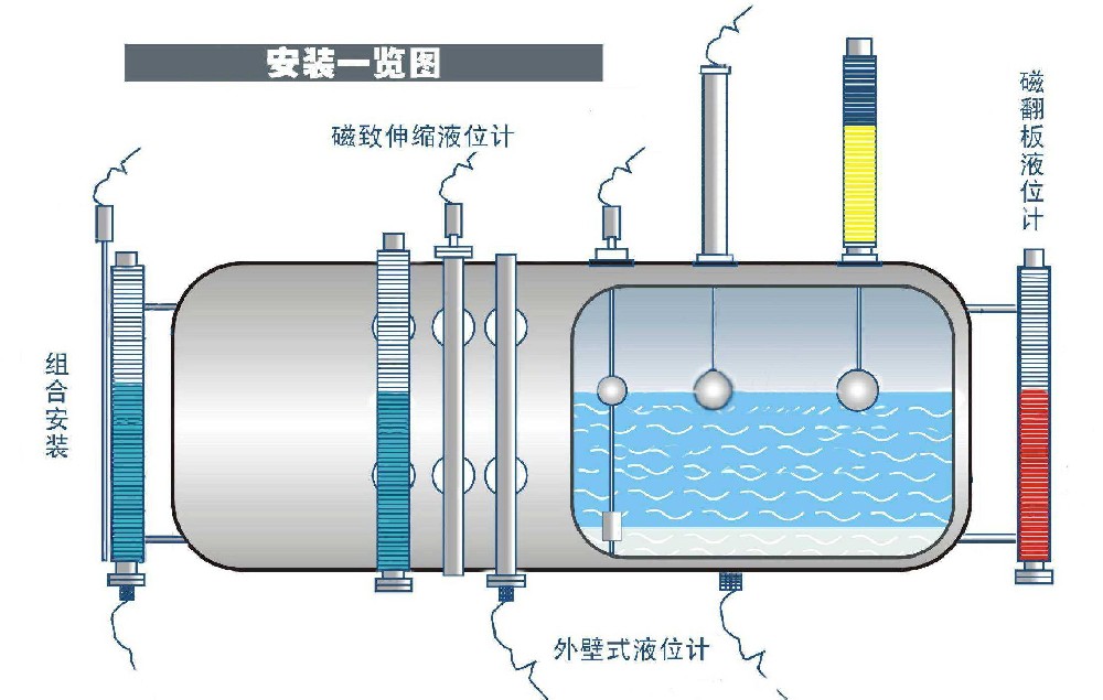 安裝頂裝式磁翻板液位計和側(cè)裝式磁板液位計